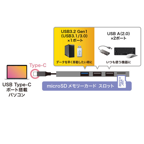 microSDカードスロット搭載