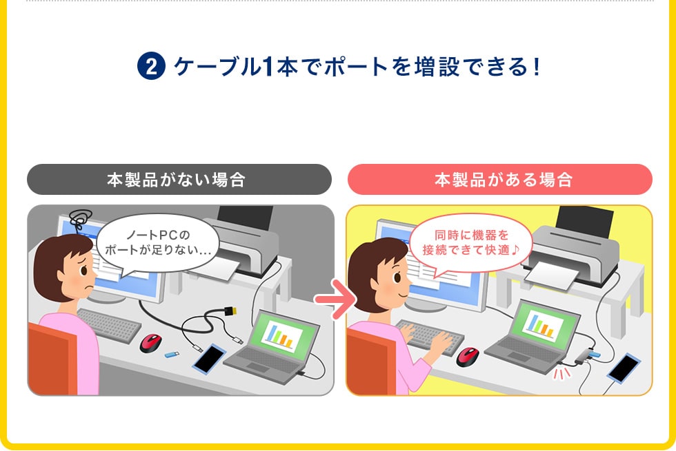 ケーブル1本でポートを増設できる!