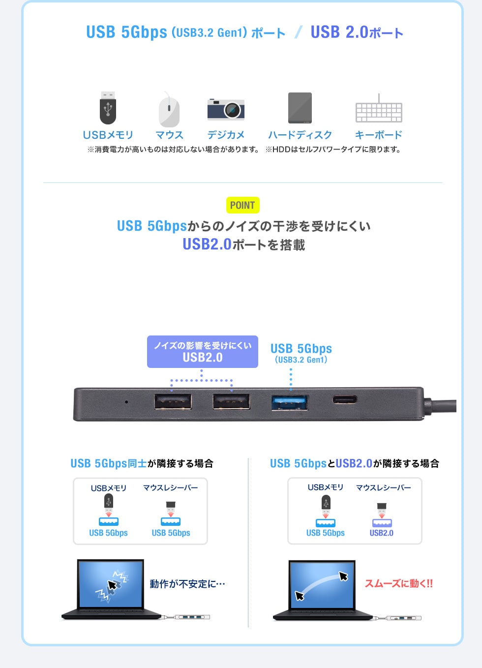 USB 5Gbps（USB3.2 Gen1）ポート / USB 2.0ポート USB 5Gbpsからのノイズの干渉を受けにくい USB2.0ポートを搭載