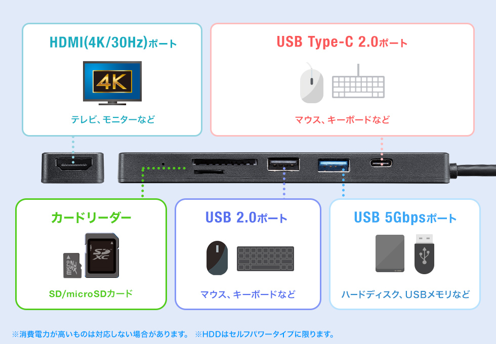 各ポート部の説明