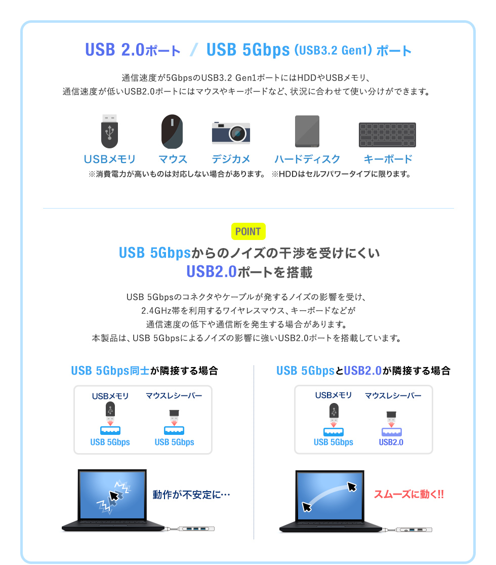 USB 5Gbpsからのノイズの影響を受けにくいUSB2.0ポートを搭載