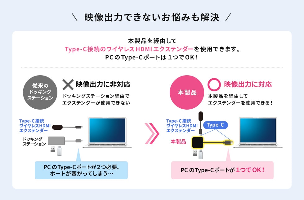 本製品を経由してType-C接続のワイヤレスHDMIエクステンダーを使用できる