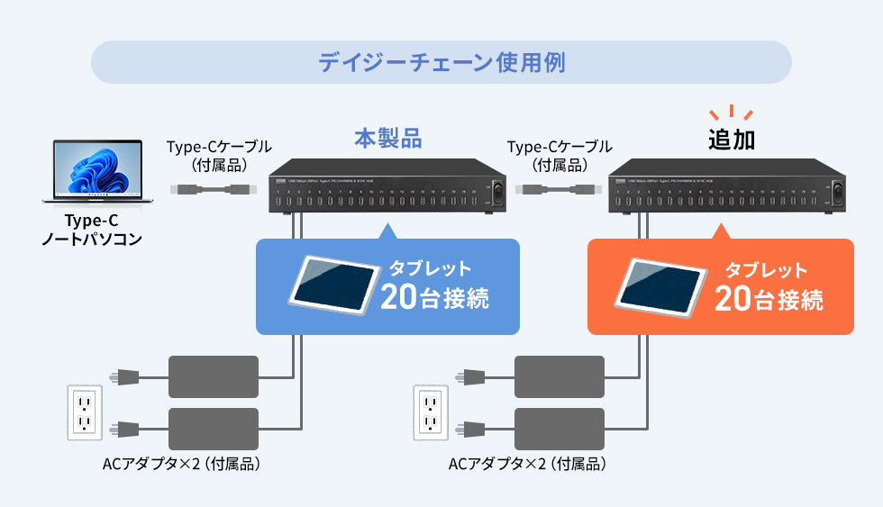 デイジーチェーン接続で、最大40台タブレットを充電
