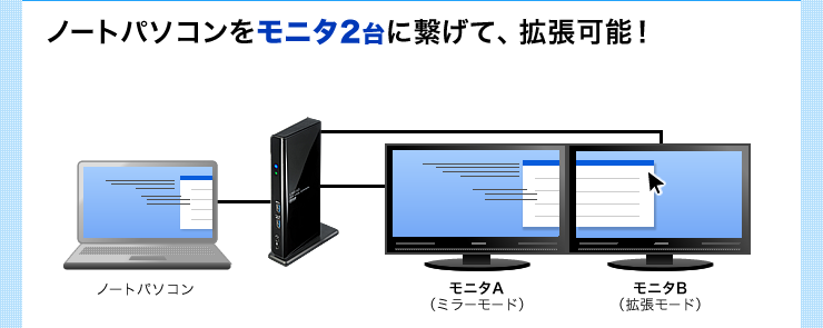 ノートパソコンをモニタ2台に繋げて、拡張可能