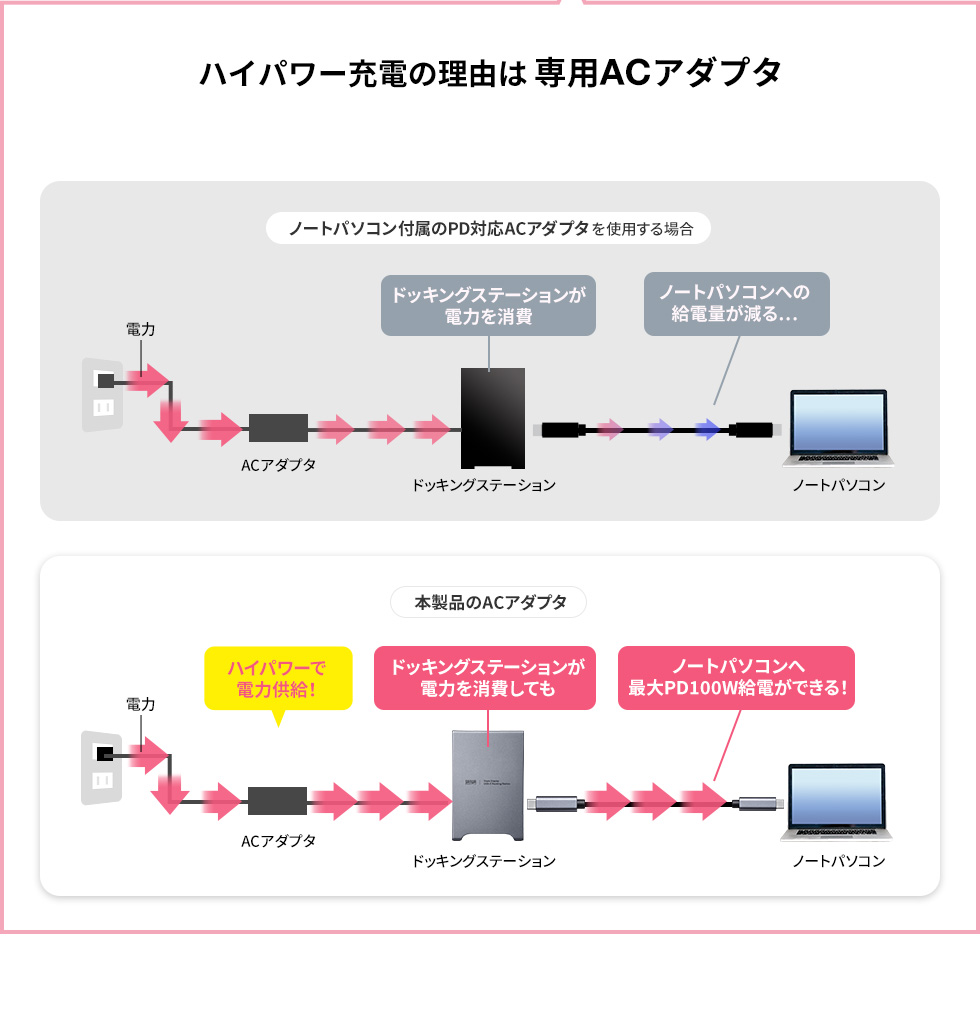 ハイパワー充電の理由は専用ACアダプタ