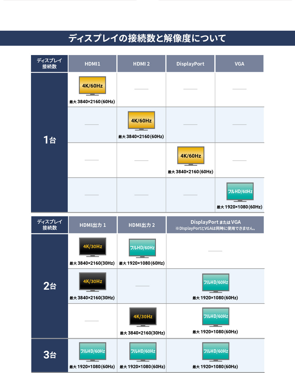 ディスプレイの接続数と解像度について