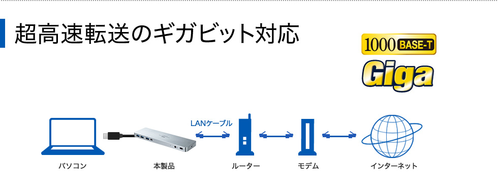 超高速転送のギガビット対応 1000BASE-T