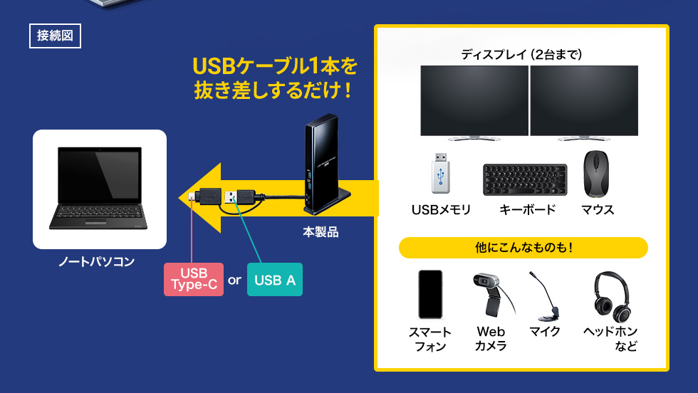 USBケーブル1本を抜き差しするだけ！