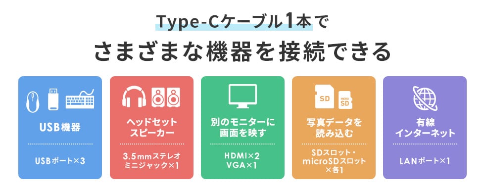 Type-Cケーブル1本でさまざまな機器を接続できる USB機器：USBポート×3/ヘッドセットスピーカー：3.5mmステレオミニジャック×1/別モニターに画面を映す：HDMI×2 VGA×1/写真データを読み込む：SDスロット・microSDスロット×各1/有線インターネット：LANポート×1