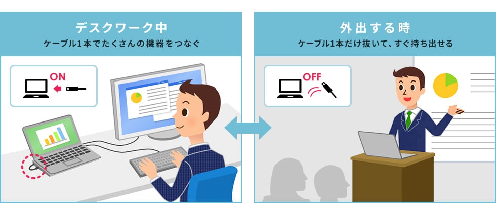 デスクワーク中：ケーブル一本でたくさんの機器をつなぐ⇔外出する時：ケーブル１本だけ抜いて、すぐ持ち出せる