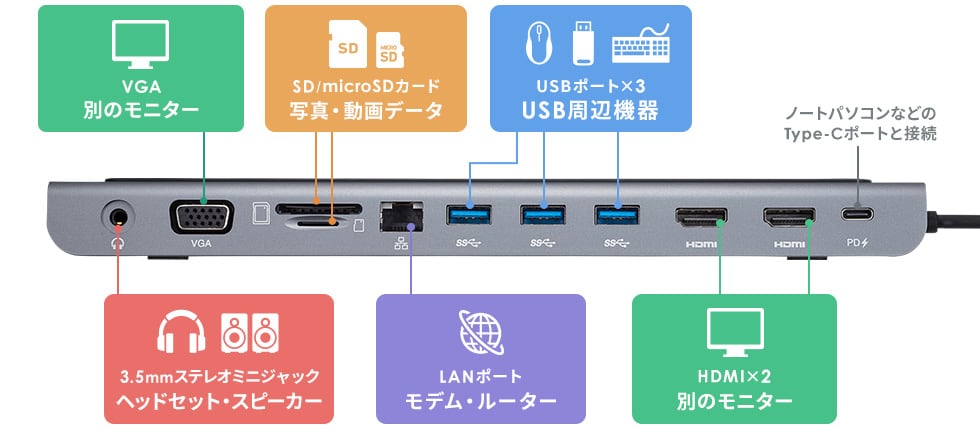 VGA：別モニター｜SD/microSDカード：写真・動画データ｜USBポート×3：USB周辺機器｜3.5mmステレオミニジャック：ヘッドセット・スピーカー｜LANポート：モデム・ルーター｜HDMI×2：別のモニター