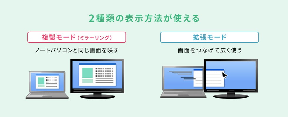 ２種類の表示方法が使える 複製モード（ミラーリング）：ノートパソコンと同じ画面を映す｜拡張モード：画面をつなげて広く使う