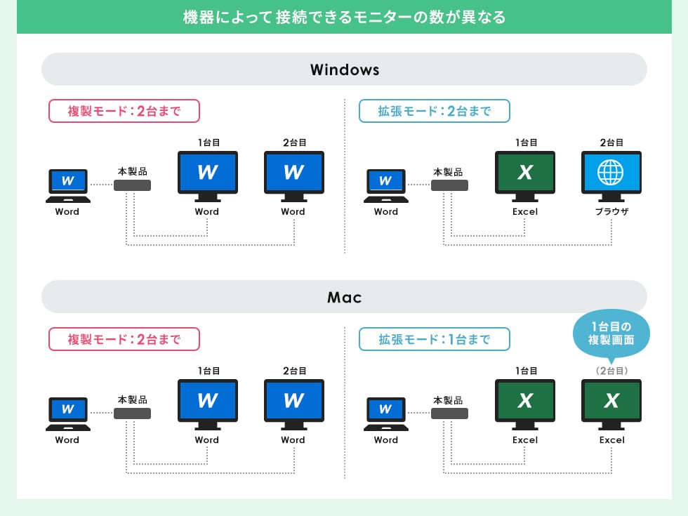 機器によって接続できるモニターの数が異なる