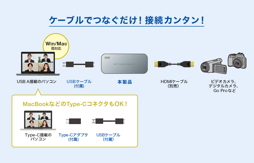 ケーブルでつなぐだけ！接続カンタン！ MacbookなどのType-CコネクタもOK！