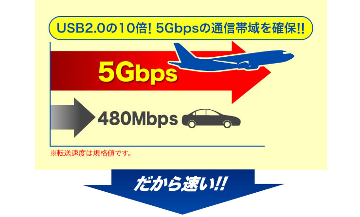 USB2.0の10倍の5Gbps