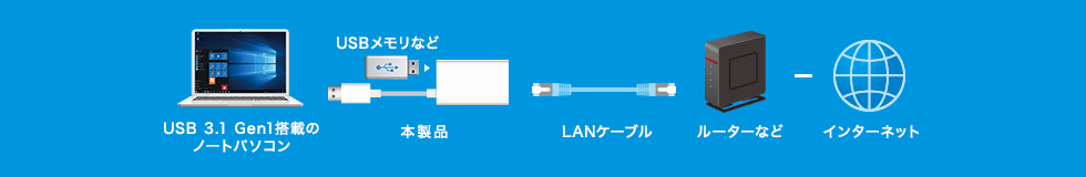 USB3.1 Gen1搭載のノートパソコン 本製品 USBメモリなど LANケーブル ルーターなど インターネット