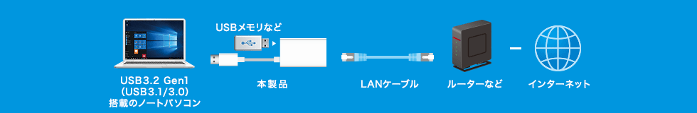 USB3.2 Gen1搭載のノートパソコン 本製品 USBメモリなど LANケーブル ルーターなど インターネット