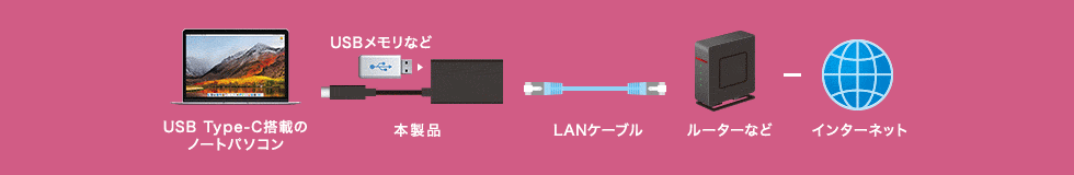USB3.1 Type-C 搭載のノートパソコン 本製品 USBメモリなど LANケーブル ルーターなど インターネット