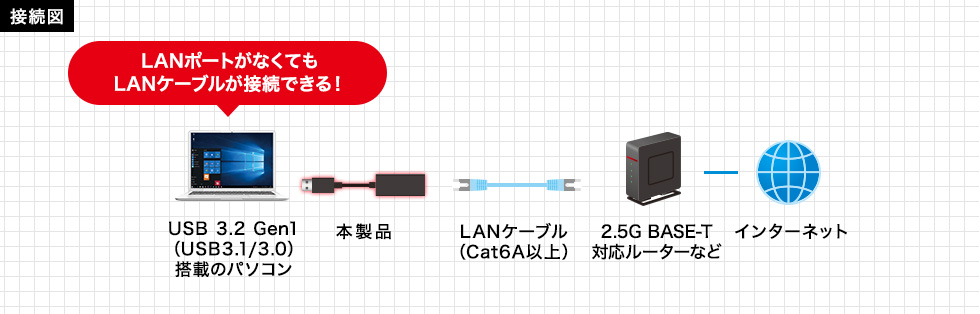 LANポートがなくてもLANケーブルが接続できる！