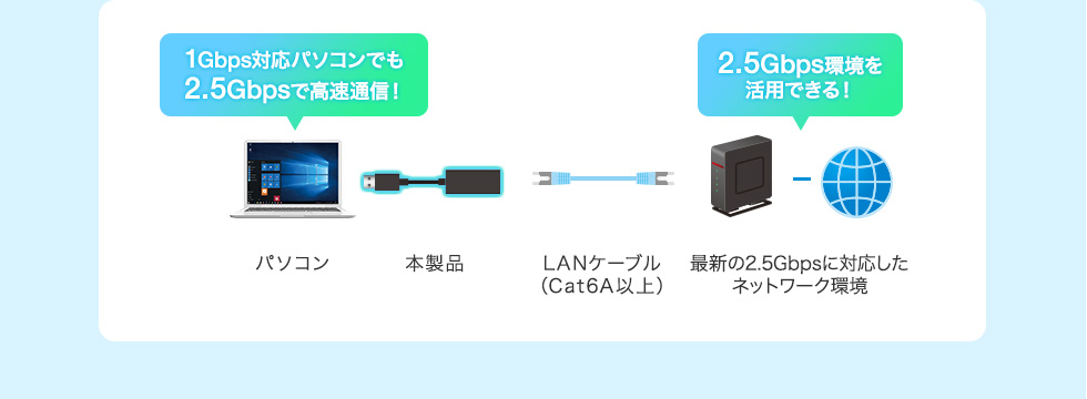 1Gbps対応パソコンでも2.5Gbpsで高速通信！2.5Gbps環境を活用できる！