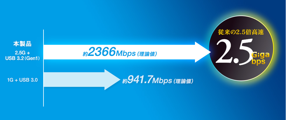 従来の2.5倍高速2.5Giga/bps