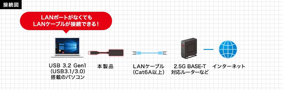 LANポートがなくてもLANケーブルが接続できる！