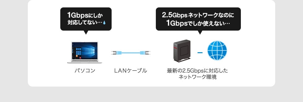 1Gbpsにしか対応しない...2.5Gbpsネットワークなのに1Gbpでしか使えない...