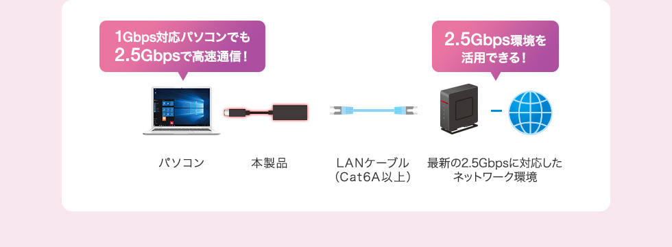 1Gbps対応パソコンでも2.5Gbpsで高速通信！2.5Gbps環境を活用できる！