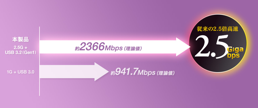 従来の2.5倍高速2.5Giga/bps