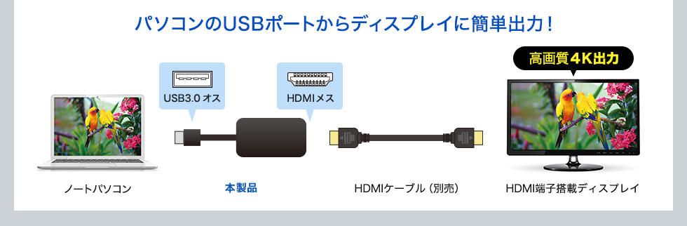 パソコンのUSBポートからディスプレイに簡単出力