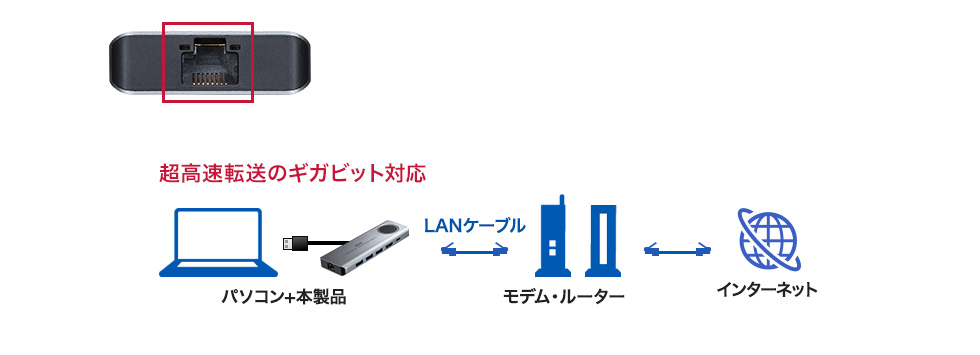 超高速転送のギガビット対応