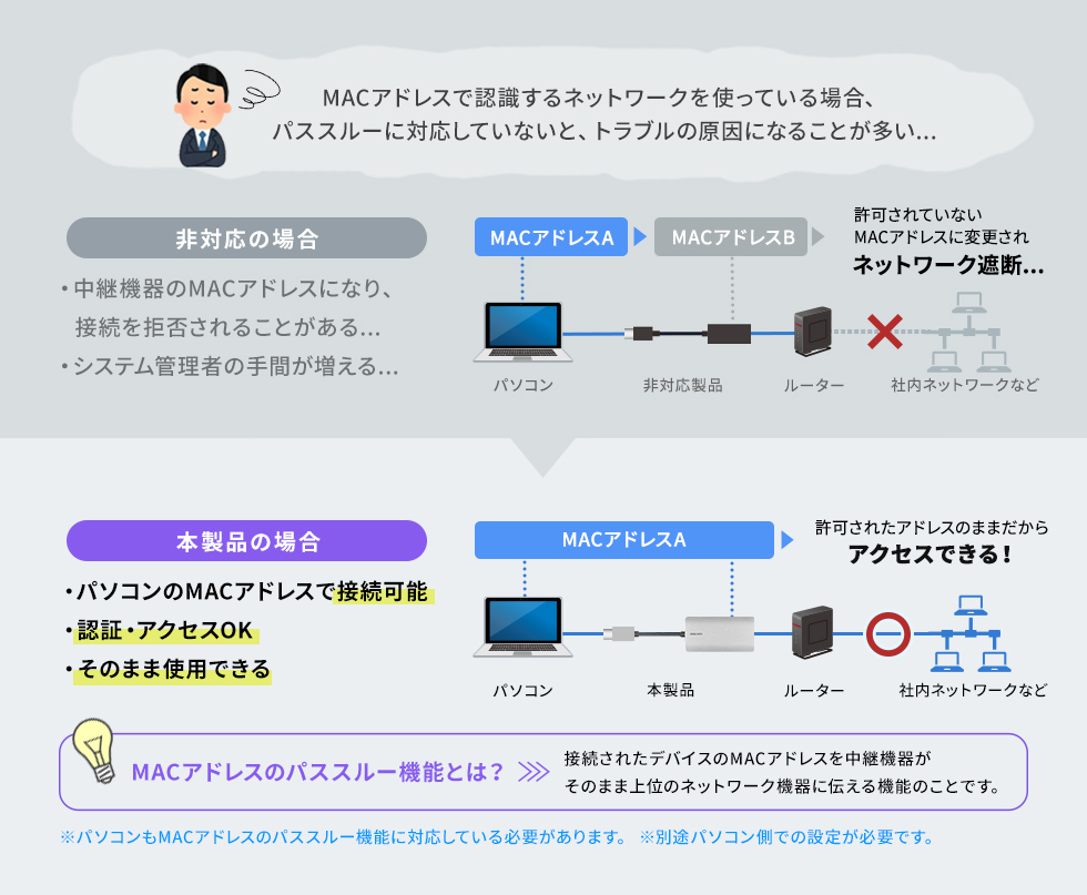 LANポートを搭載、MACアドレスのパススルー機能に対応