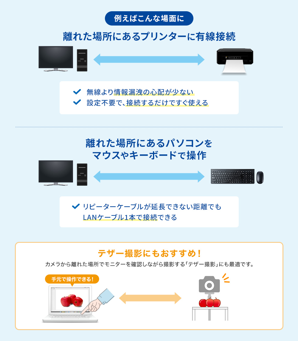 パソコンとUSB機器が離れていても有線接続できる