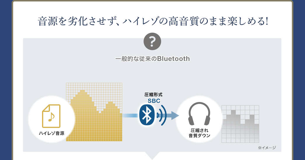 音源を劣化させず、ハイレゾの高音質のまま楽しめる 一般的な従来のBluetooth