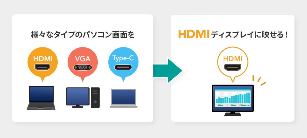 様々なタイプのパソコン画面をHDMIディスプレイに映せる！