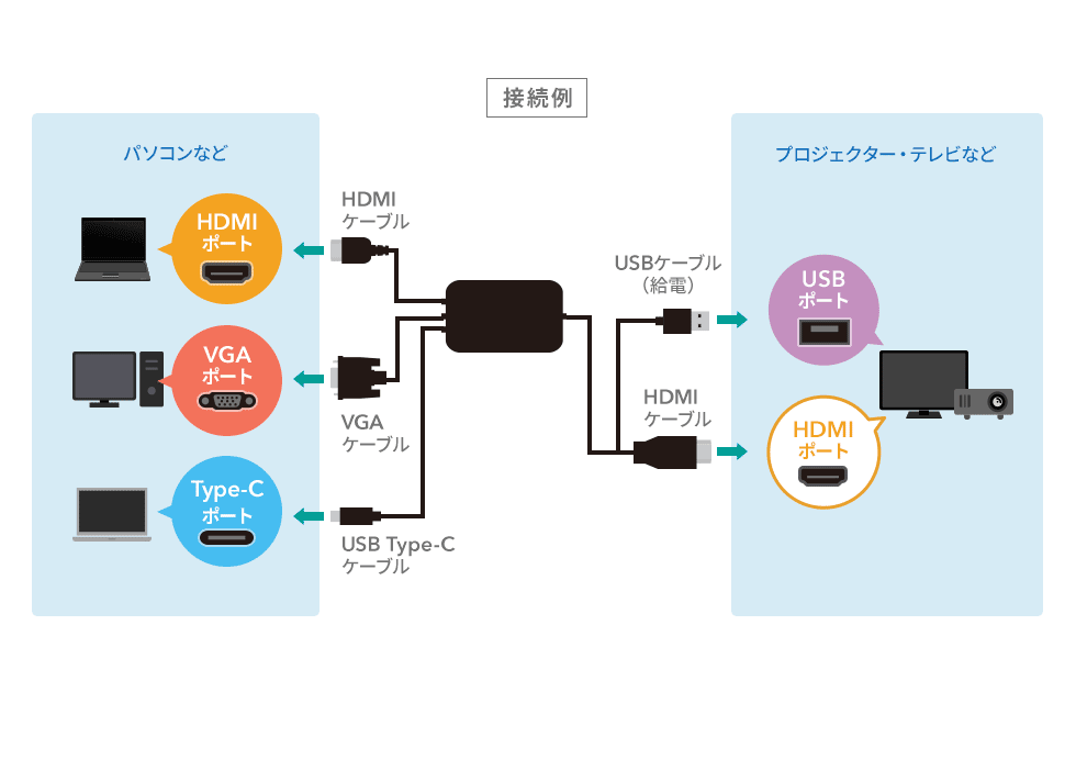 接続例 パソコンなど プロジェクター・テレビなど