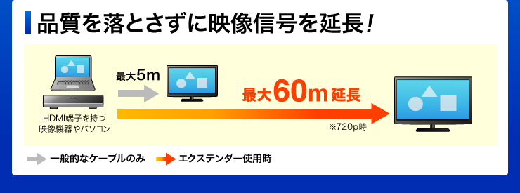 品質を落とさずに映像信号を延長