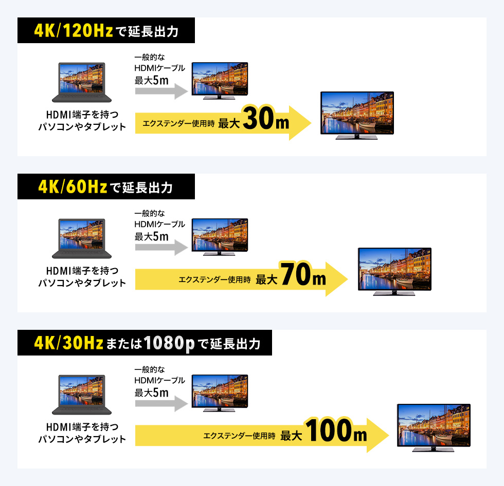 品質を落とさずに映像信号を延長