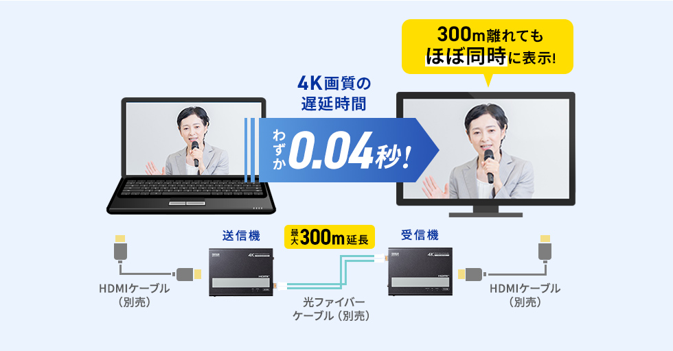 低遅延の説明画像