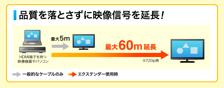 品質を落とさずに映像信号を延長！