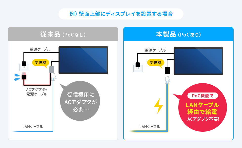 PoC対応で、受信機（別売）側のACアダプタが不要