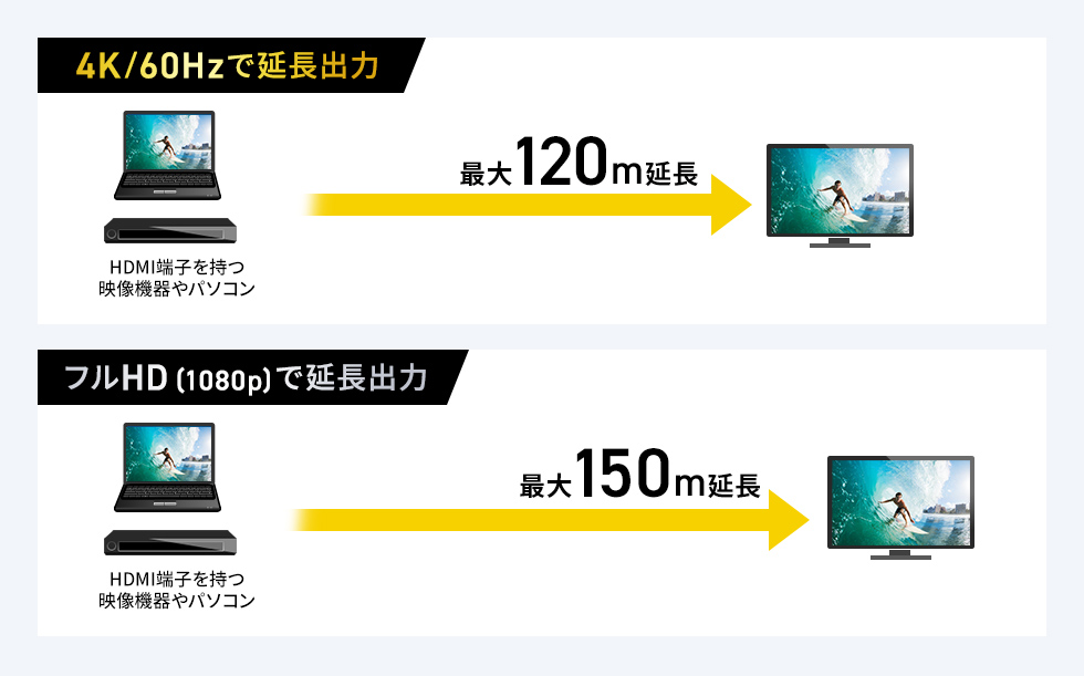 品質を落とさずに映像信号を延長