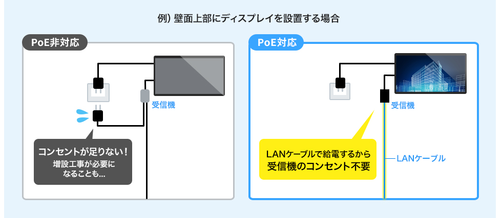 例）壁面上部にディスプレイを設置する場合