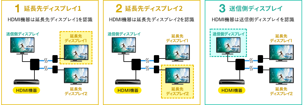 1 延長先ディスプレイ1　2 延長先ディスプレイ2　3 送信側ディスプレイ