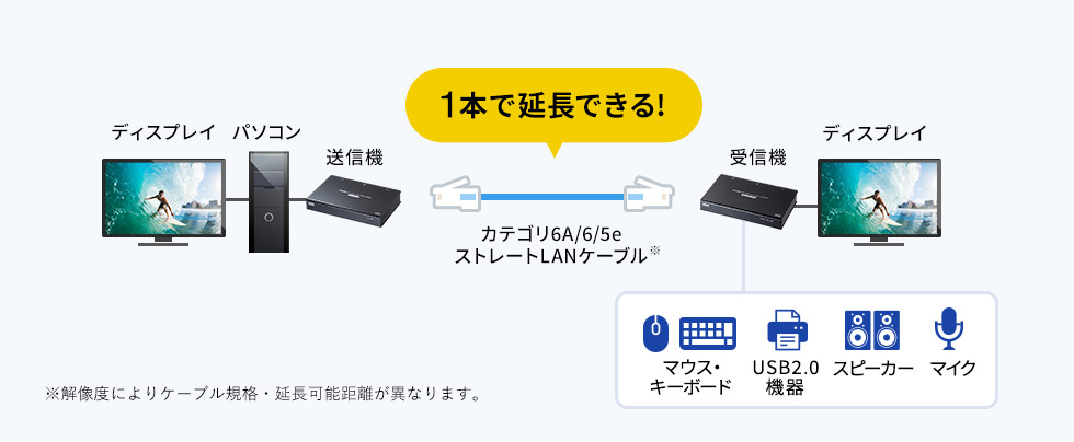 1本で延長できる!※解像度によりケーブル規格・延長可能距離が異なります。