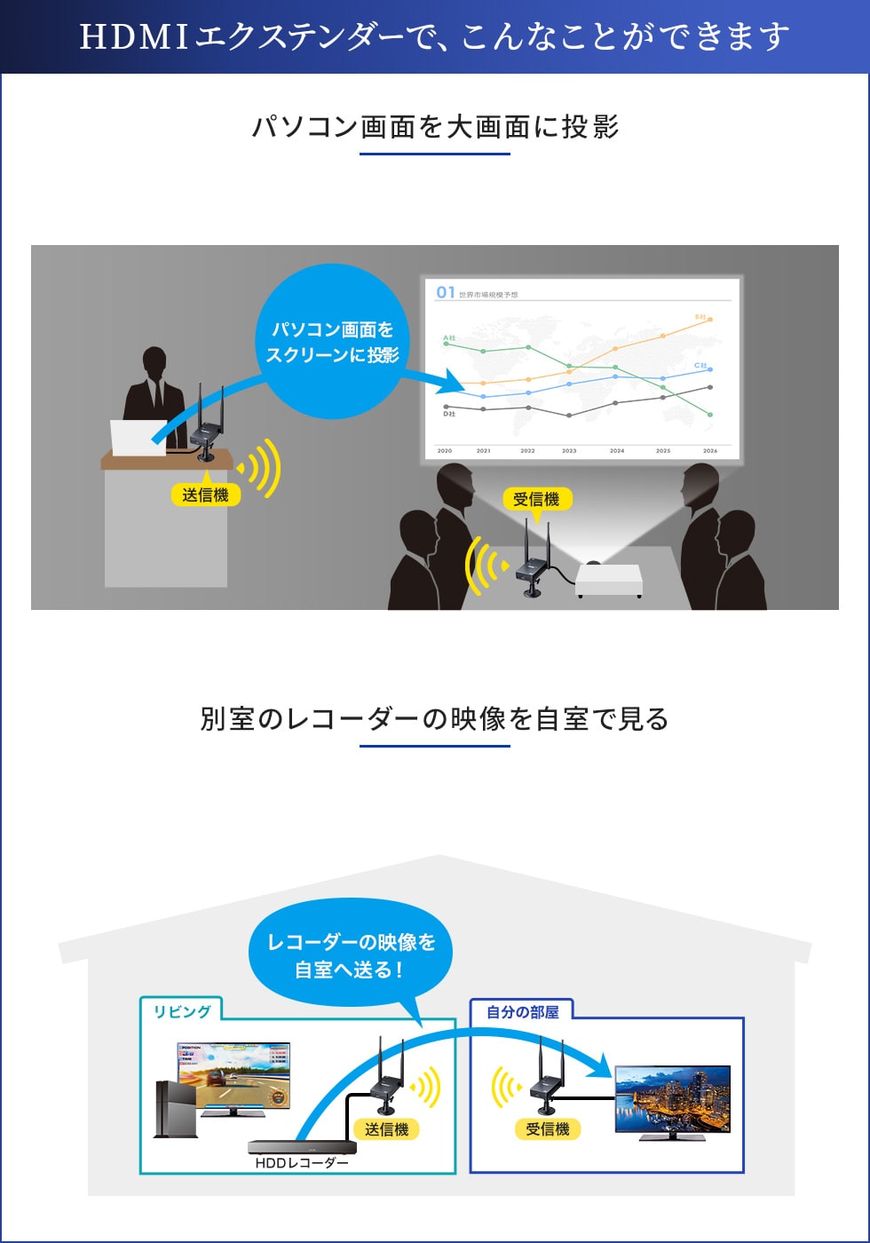 HDMIエクステンダーで、こんなことができます パソコン画面を大画面に投影 別室のレコーダーの映像を自室で見る