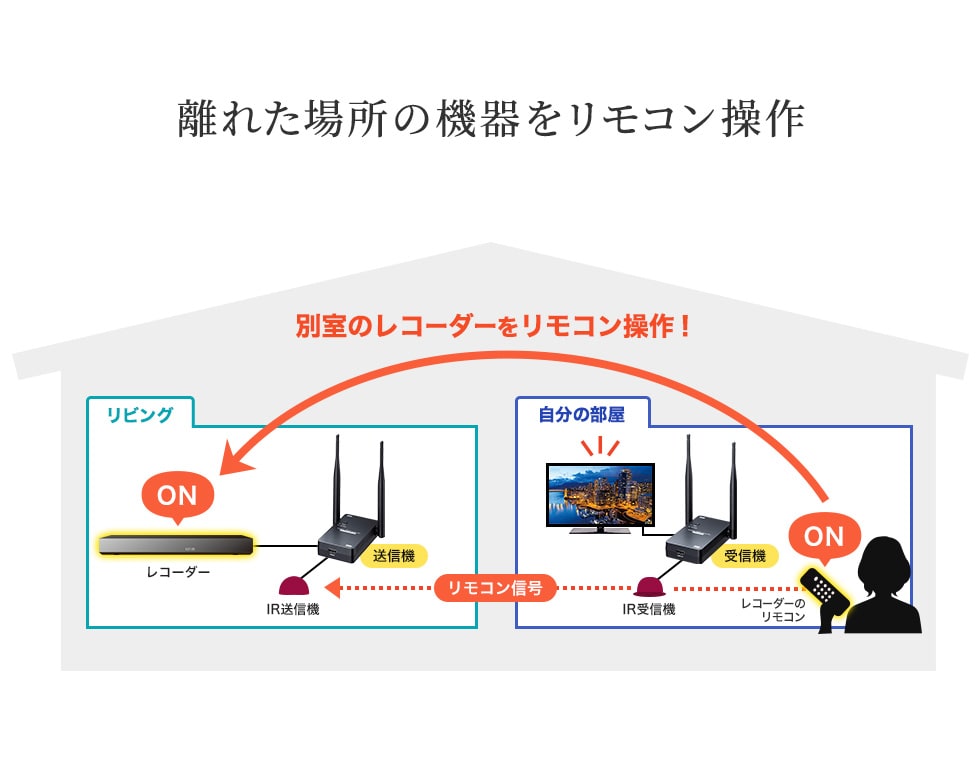 離れた場所の機器をリモコン操作