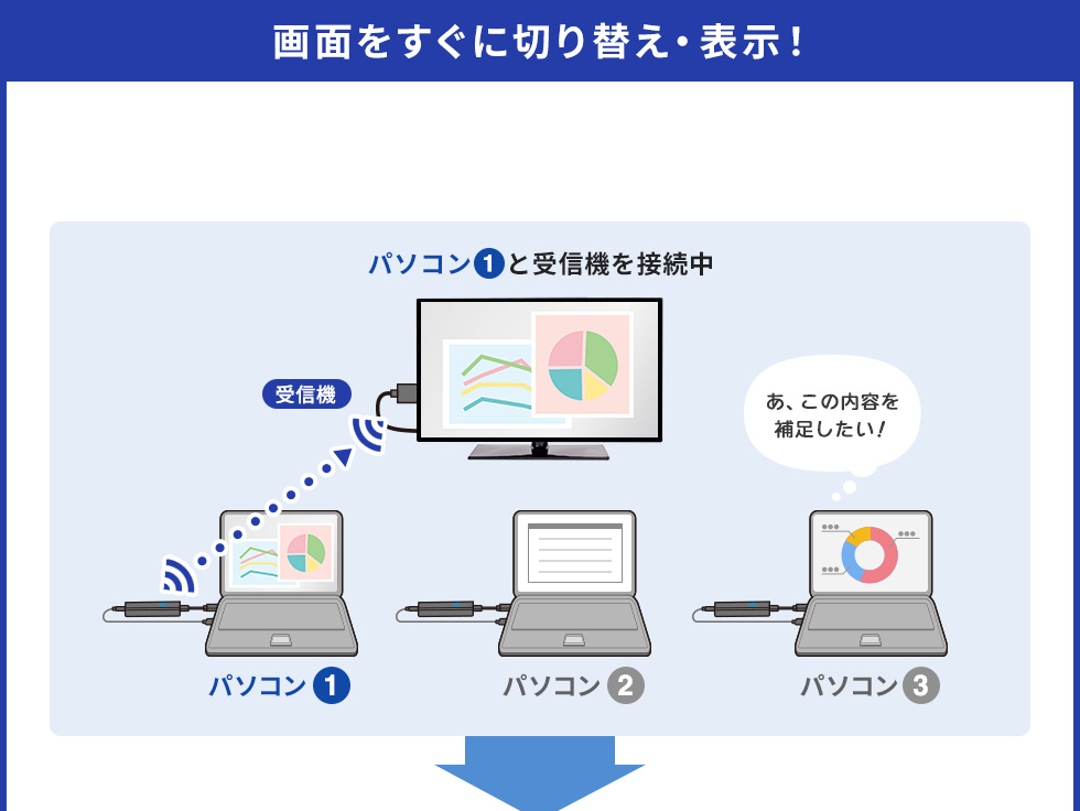 画面をすぐに切り替え・表示！
