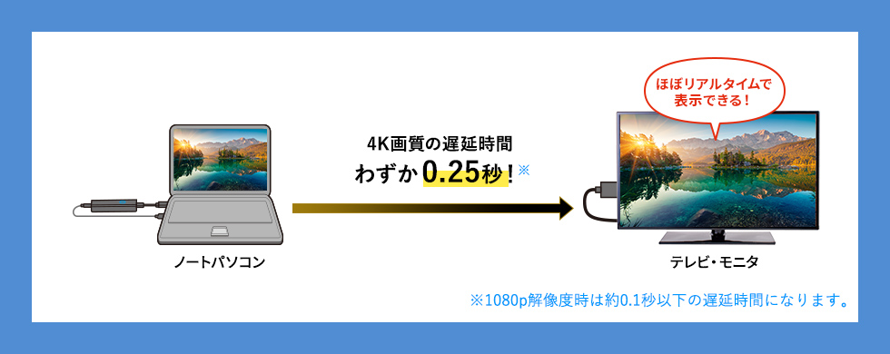 4K画質の遅延時間わずか0.25秒
