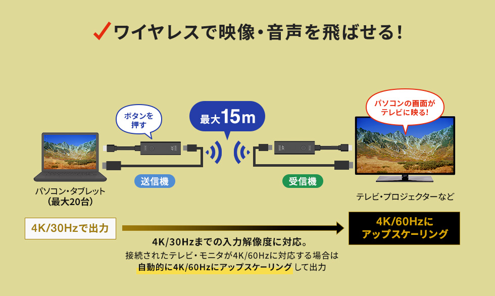 ワイヤレスで映像・音声を飛ばせる！